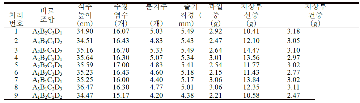 orthogonal test results of main characters of annual Platycodon grandiflorum