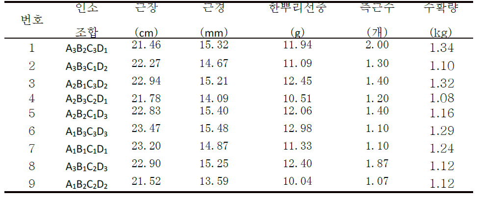 orthogonal test results of root characters of biennial Platycodon grandiflorum