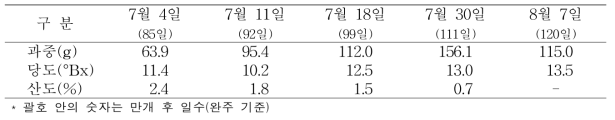 자두 ‘썸머판타지아’ 발달 시기별 과실 특성 평가(‘19)