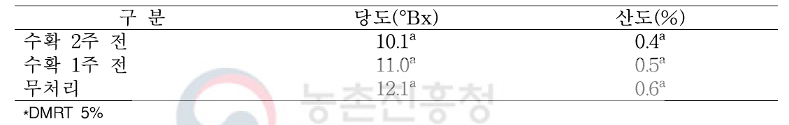 자두 ‘썸머판타지아’ 타이벡 멀칭에 따른 과실 특성 평가