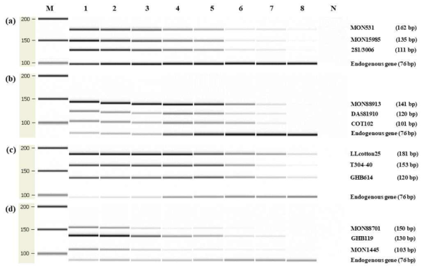 GM 면화 event-specific multiplex PCR의 capillary electrophoresis로의 적용 결과. Agilent Bioanalyzer 2100로 분석하였으며 왼쪽 패널은 각 primer에 특이적으로 증폭하는 GM 면화 event 정보 및 그 증폭된 DNA 밴드 사이즈를 표시한다. (a) Set 1: GM cotton events 281-24-236/3006-210-23, MON15985, MON531의 샘플. (b) Set 2: GM cotton events COT102, DAS81910, MON88913의 샘플. (c) Set 3: GM cotton events GHB614, T304-40×GHB119, LLcotton25의 샘플. (d) Set 4: GM cotton events MON1445, GHB119, MON88701의 샘플. Lane M: 100 bp DNA ladder; lanes 1-8, 10, 5, 3, 1, 0.5, 0.1, 0.05 and 0.01%의 GM 면화 events; lane N, No template