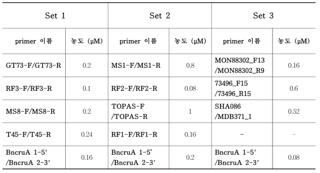 유전자변형 (GM) 카놀라 event-특이적 multiplex PCR 반응의 primer 농도