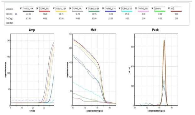 GM 카놀라 Topas19/2에 대한 ultrafast PCR 민감도 결과