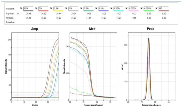 GM 카놀라 MON88302에 대한 ultrafast PCR 민감도 결과