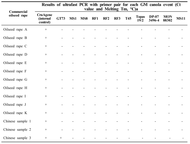 국내 유통 유채 및 중국 수입 유채의 카놀라에 대한 ultrafast PCR의 결과