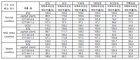 건조 스트레스 정도에 따른 작물 생육 및 수확량 관련 형질 비교