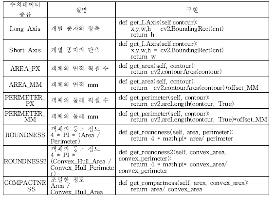 수치데이터 종류 및 설명