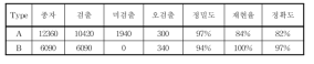 벼 종자 검출의 정확도