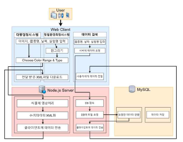 웹 기반 정보관리 지원 시스템 구조도