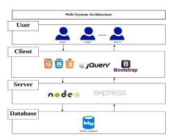 Web System Architecture