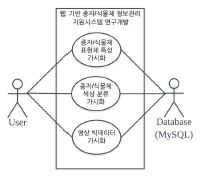 지능형 웹 기반 식물체 정보관리 지원시스템 usecase diagram