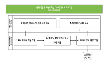 종자/식물체 표현체 특성 데이터 가시화 프로그램 흐름도