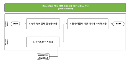 종자/식물체 영상의 색상 분류 가시화 프로그램 흐름도