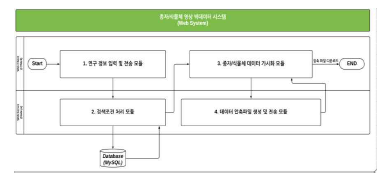 종자/식물체 영상 빅데이터 시스템 흐름도