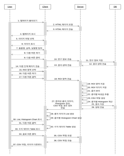 종자/식물체 표현체 특성 가시화 프로그램 Sequence Diagram