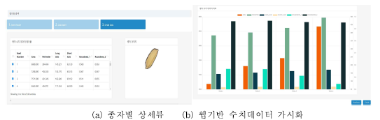 종자별 표현체 특성 데이터 가시화