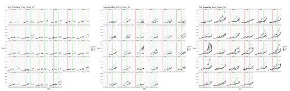 수직 이미지의 Boundary point count 지표의 그래프. 왼쪽부터 V2, V3, V4