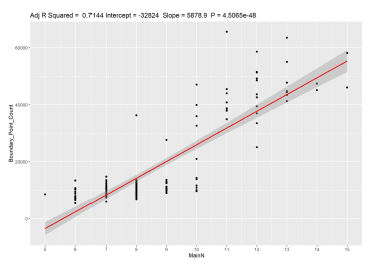 주 분지 수와 Boundary point count의 회귀분석 그래프