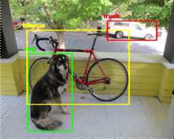 The image highlights how object detection works: different objects(dog, bicycle, truck) are classified and localized by a rectangular bounding-box