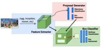 The working principle of a two staged object detector