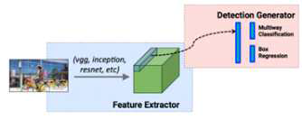 The working principle of a one staged object detector