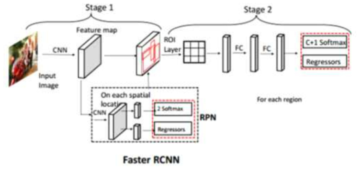 The two-staged working principle of Faster-RCNN