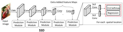 The one-staged working principle of a Single Shot Detector