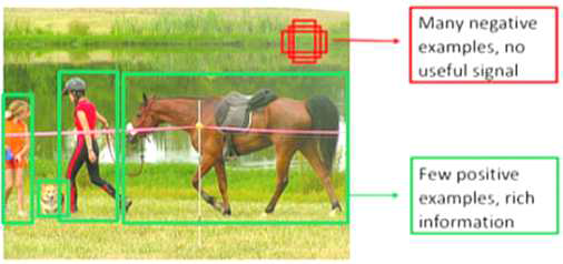 RetinaNet uses Focal Loss to prevent the easy negatives (red rectangles) from overwhelming the detector