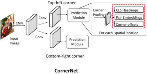 The one-staged working principle of CornetNet