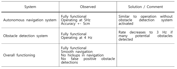 Behaviour of components of integrated autonomous orchard robot with autonomous navigation system and smart obstacle detection system