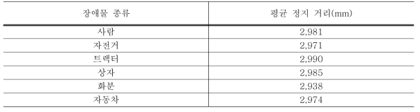 Detected obstacles and average stopping distance from each obstacle obtained in the second field test