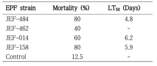 LT50 of RPW larvae caused by EPFs