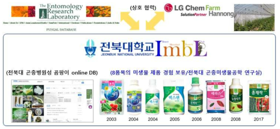 국내 기술과 파트너쉽을 이용하여 개발된 본 연구팀 기술 기반 생물농약