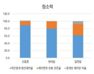 2020년 신품종 토종벌 질병저항성(청소력) 비교