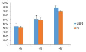 신품종 토종벌 잡종화에 따른 저항성 유무 확인을 위한 발육조사