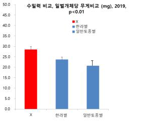 신품종 토종벌 수밀력 비교. (significant difference at the P < 0.01 level)