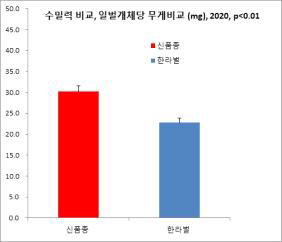 2020년 신품종 토종벌 수밀력 비교. (significant difference at the P < 0.01 level)