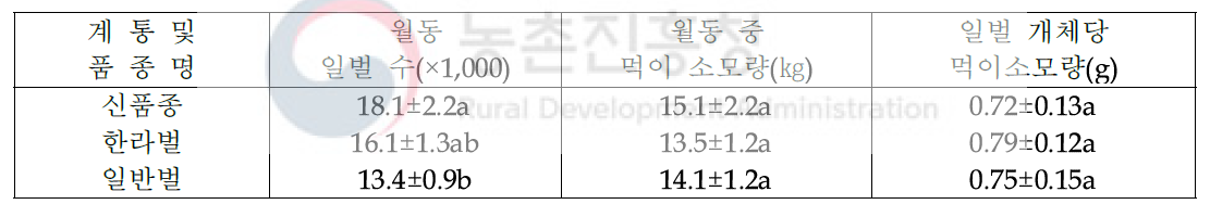 신품종 토종벌 월동 능력 비교