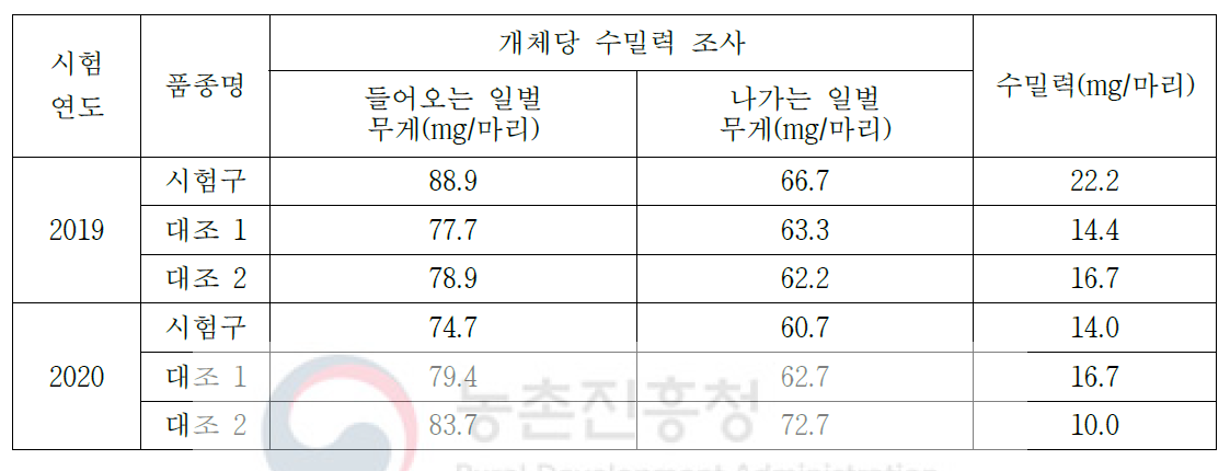 신품종 토종벌 수밀력 조사