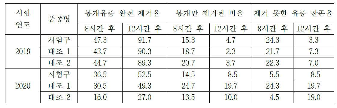 질병저항성(청소력 검사) (단위 : %)