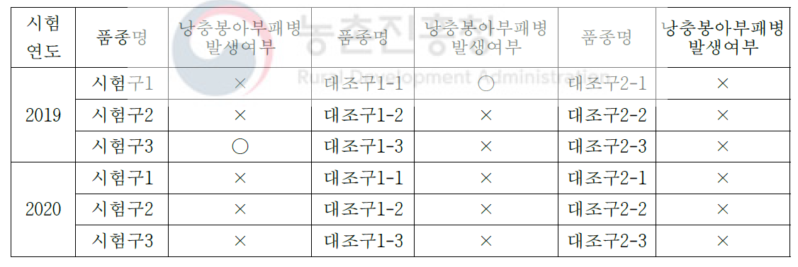 봉군별 낭충봉아부패병 육안 조사