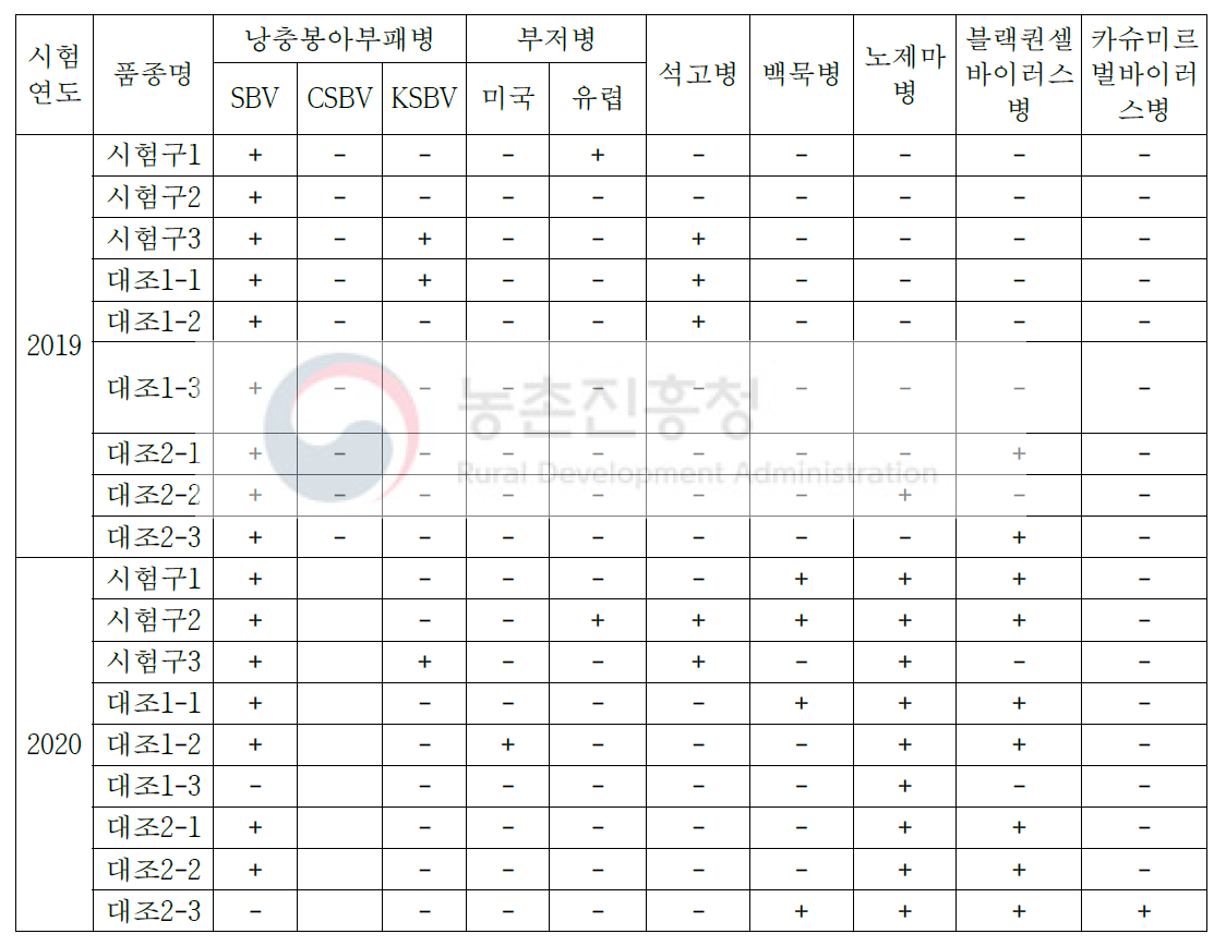 병해충 발생 조사