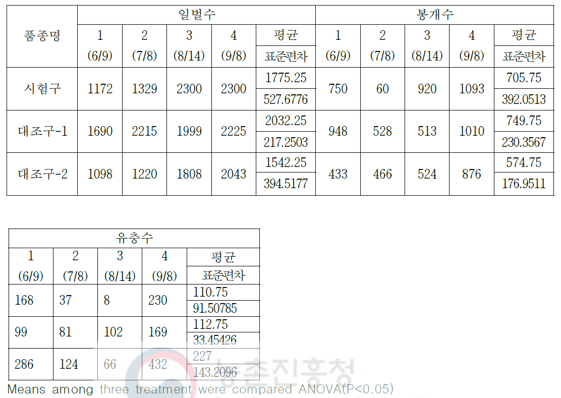 소비별 착봉율(2020)