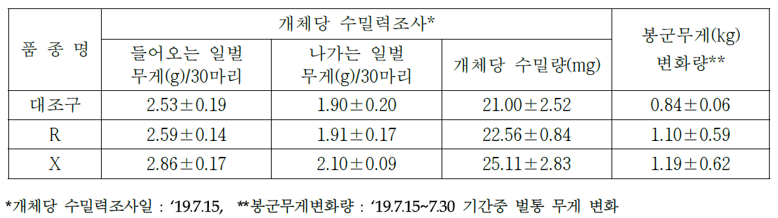 신품종 토종벌의 무밀기 봉군당 및 개체별 벌꿀생산성 조사(2019)