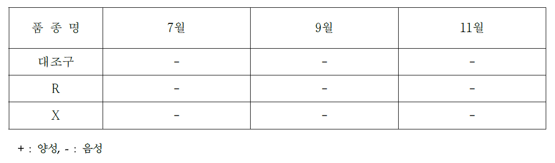 낭충봉아부패병(KSBV) PCR 진단결과(2019년)