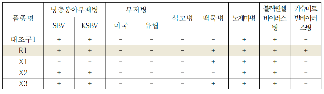 시험품종의 병해충 발생 조사(2020. 5월중)