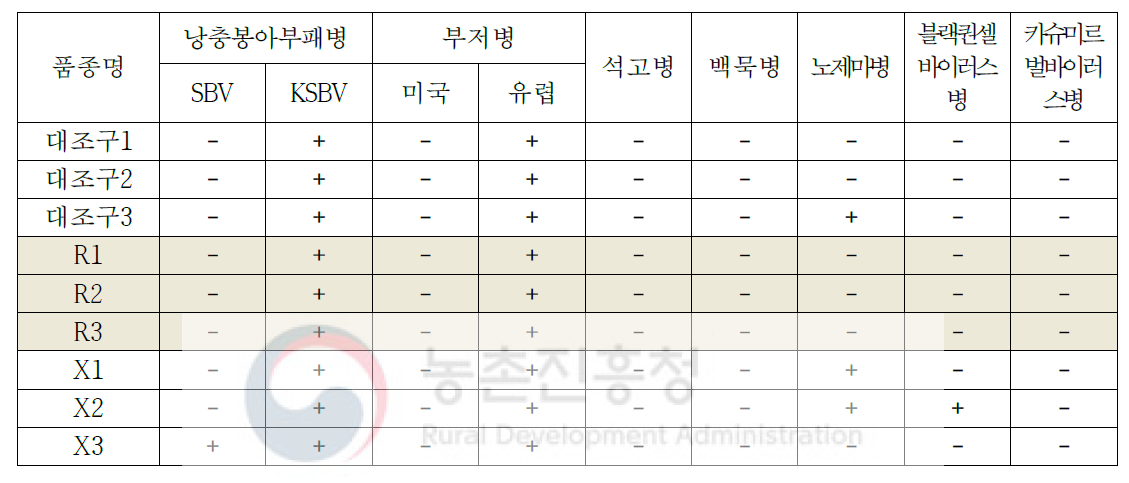 시험품종의 병해충 발생 조사(2020. 8월중)