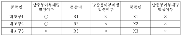 시험품종의 낭충봉아부패병 육안 조사(2020)