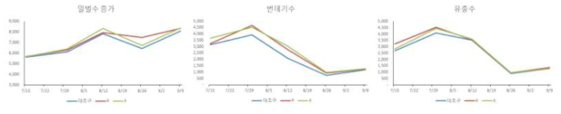 기간중 일벌, 번데기 및 유충수 변화(마리)