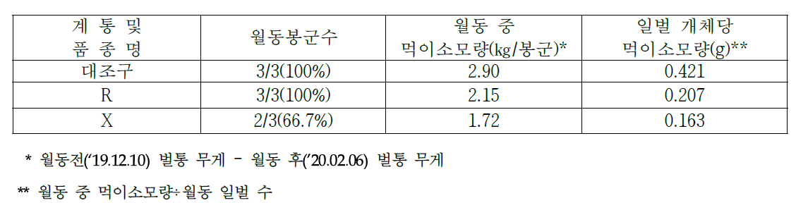 시험계통 봉군의 월동력과 월동 중 먹이소모량